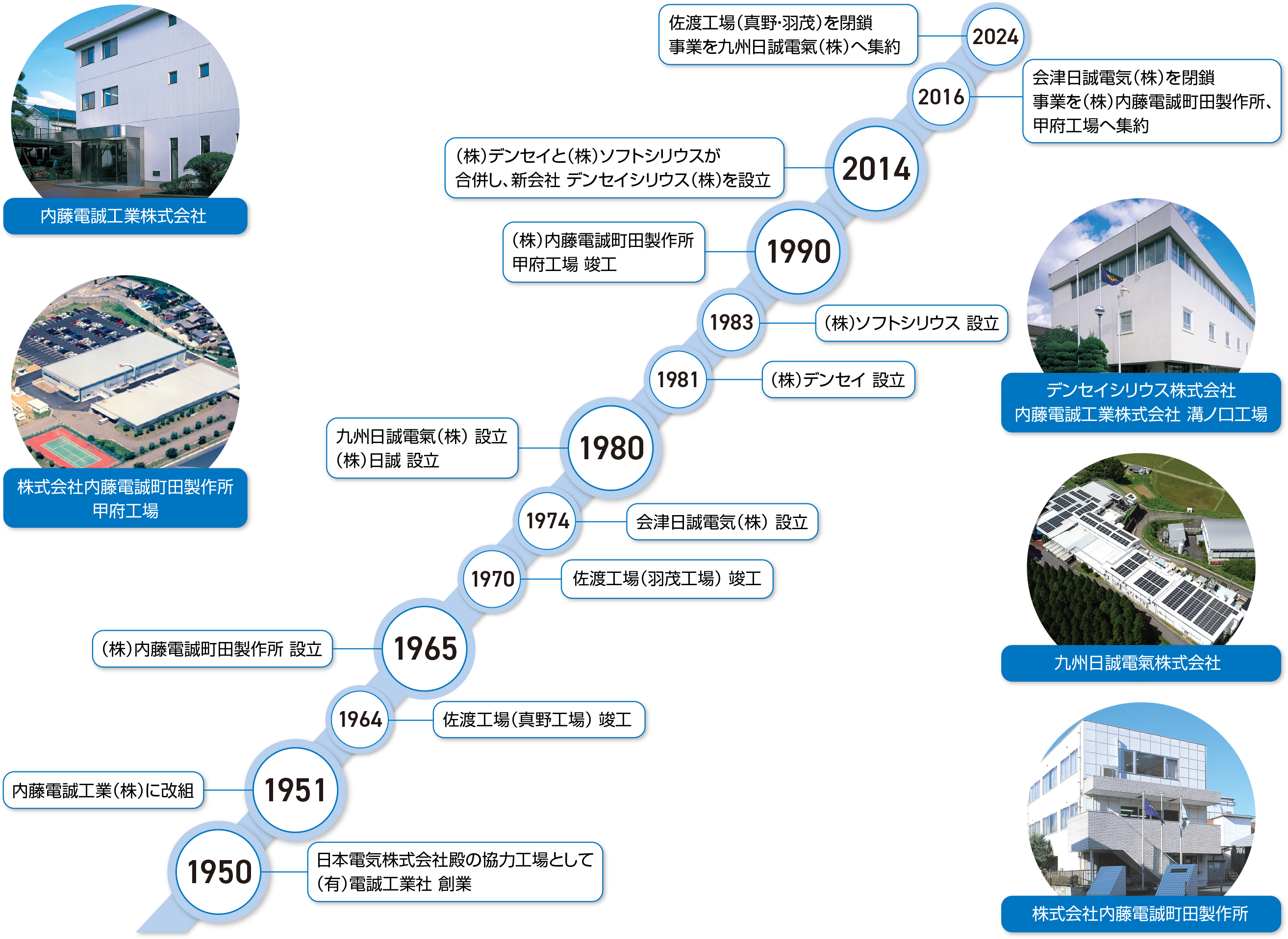 内藤電誠グループのあゆみ
