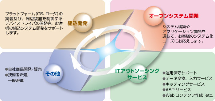 システムインテグレート